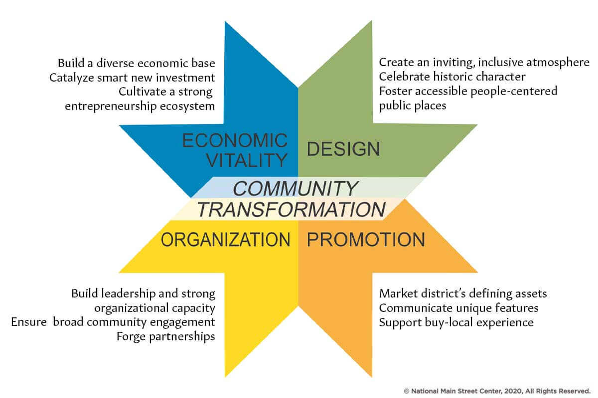 The Main Street Four-Point Approach® is a unique preservation-based economic development tool that enables communities to revitalize Downtown and neighborhood business districts by leveraging local assets